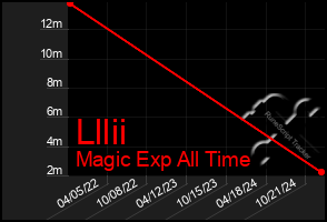 Total Graph of Lllii