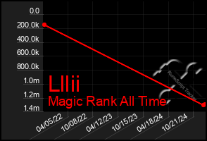 Total Graph of Lllii