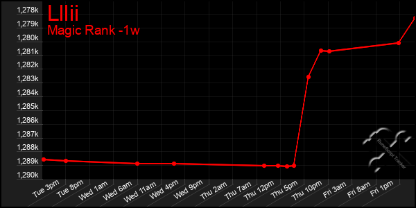 Last 7 Days Graph of Lllii