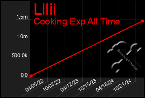 Total Graph of Lllii