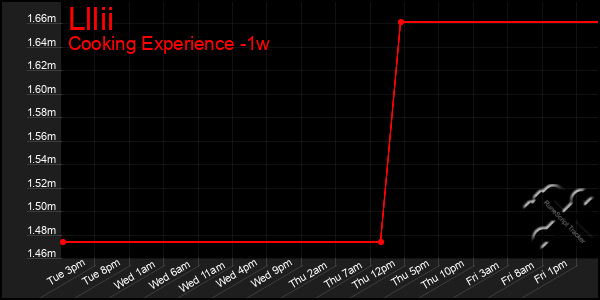 Last 7 Days Graph of Lllii