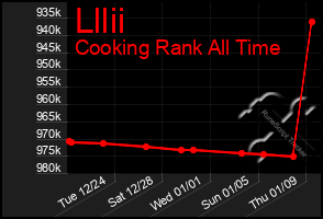 Total Graph of Lllii