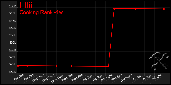 Last 7 Days Graph of Lllii