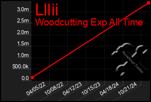 Total Graph of Lllii