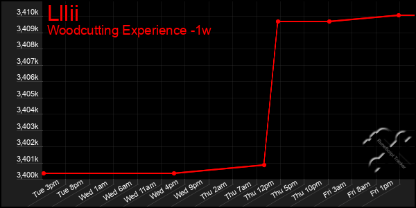 Last 7 Days Graph of Lllii