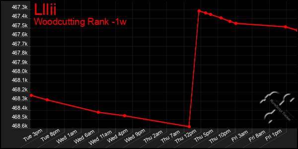 Last 7 Days Graph of Lllii