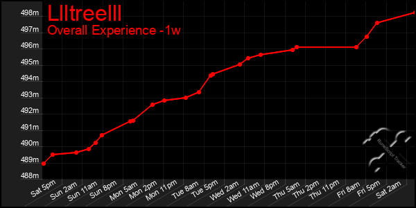 1 Week Graph of Llltreelll