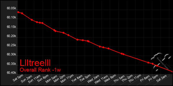 1 Week Graph of Llltreelll