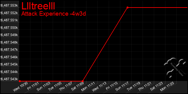 Last 31 Days Graph of Llltreelll