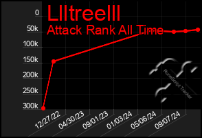 Total Graph of Llltreelll