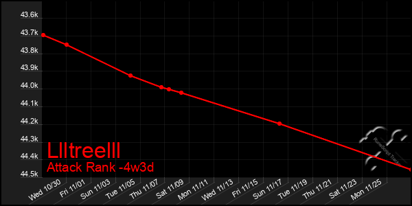 Last 31 Days Graph of Llltreelll