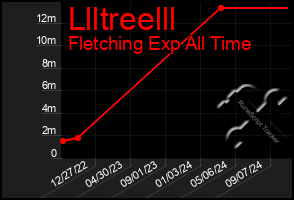 Total Graph of Llltreelll