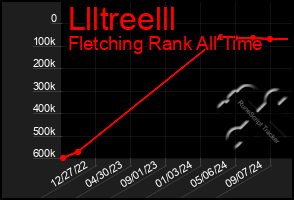 Total Graph of Llltreelll