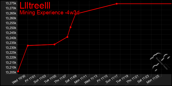 Last 31 Days Graph of Llltreelll