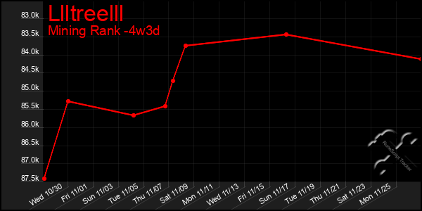 Last 31 Days Graph of Llltreelll