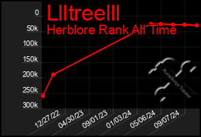 Total Graph of Llltreelll