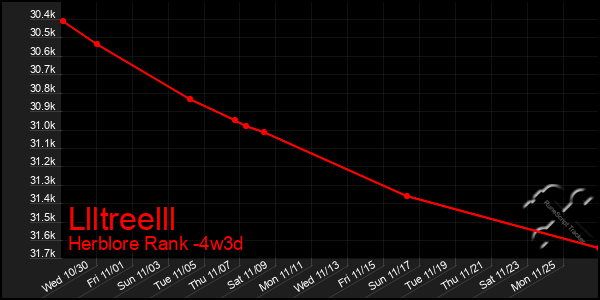 Last 31 Days Graph of Llltreelll