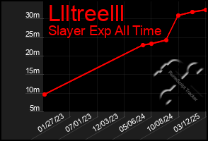 Total Graph of Llltreelll