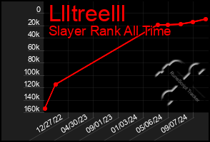 Total Graph of Llltreelll