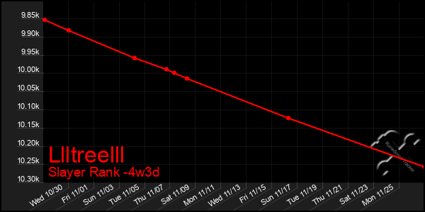 Last 31 Days Graph of Llltreelll