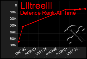 Total Graph of Llltreelll