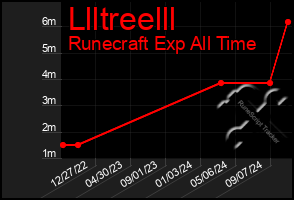 Total Graph of Llltreelll