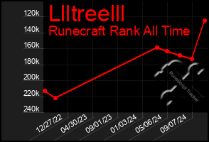 Total Graph of Llltreelll