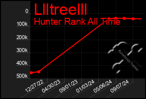 Total Graph of Llltreelll