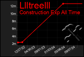 Total Graph of Llltreelll