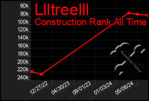 Total Graph of Llltreelll