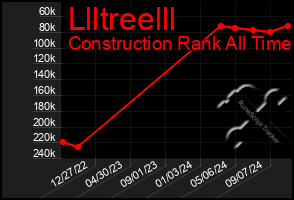 Total Graph of Llltreelll