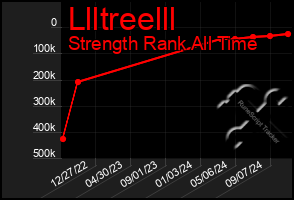 Total Graph of Llltreelll