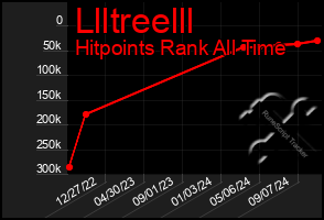 Total Graph of Llltreelll