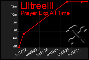 Total Graph of Llltreelll