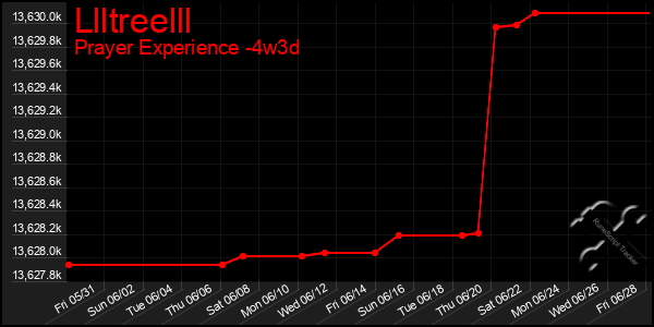 Last 31 Days Graph of Llltreelll