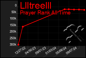 Total Graph of Llltreelll