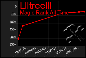 Total Graph of Llltreelll