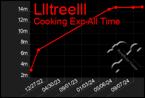 Total Graph of Llltreelll