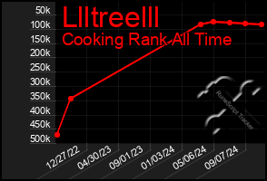 Total Graph of Llltreelll