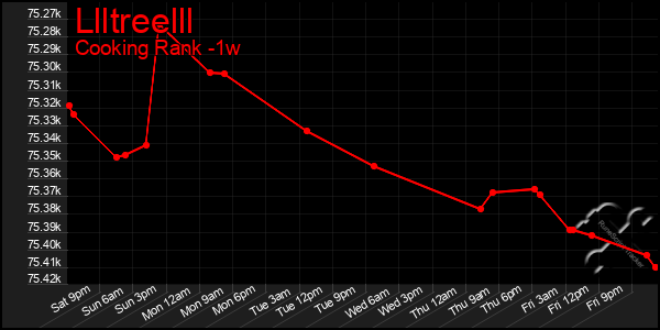 Last 7 Days Graph of Llltreelll