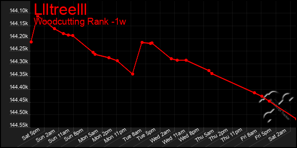 Last 7 Days Graph of Llltreelll