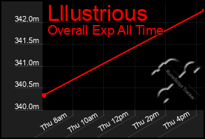 Total Graph of Lllustrious