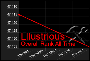 Total Graph of Lllustrious