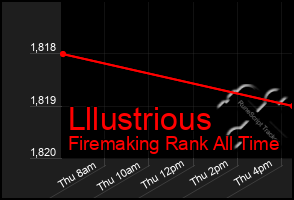 Total Graph of Lllustrious