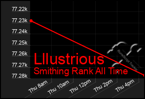 Total Graph of Lllustrious