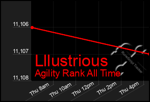 Total Graph of Lllustrious