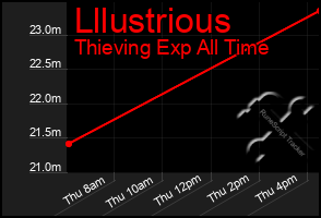 Total Graph of Lllustrious