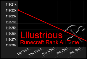 Total Graph of Lllustrious