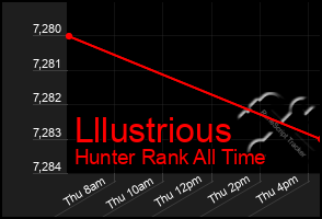 Total Graph of Lllustrious