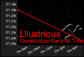 Total Graph of Lllustrious